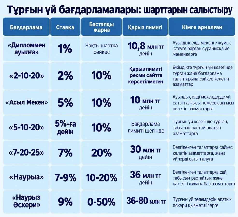 Тұрғын үй бағдарламаларының шарттарын салыстыру кестесі