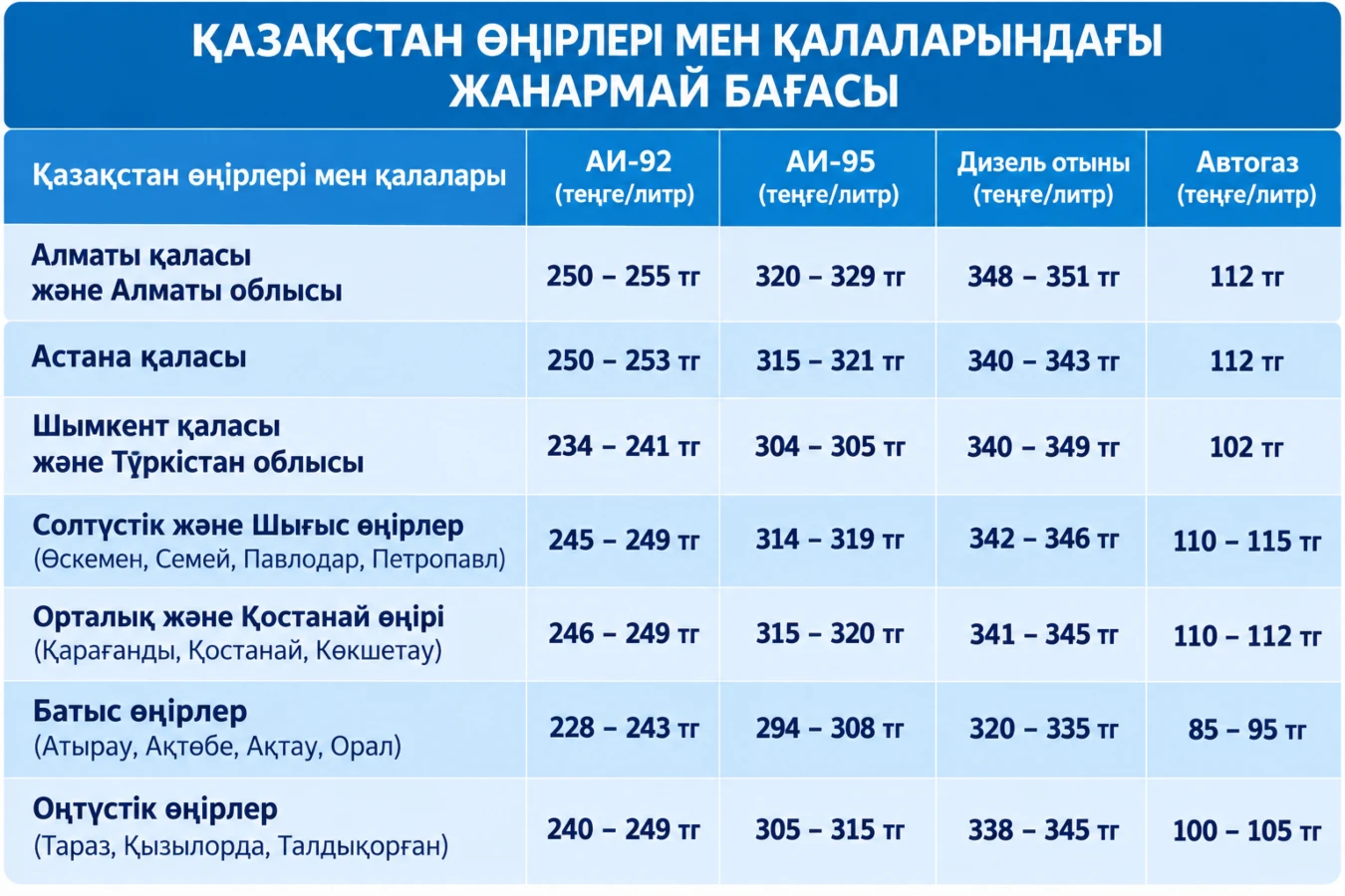 жанармай бағасы