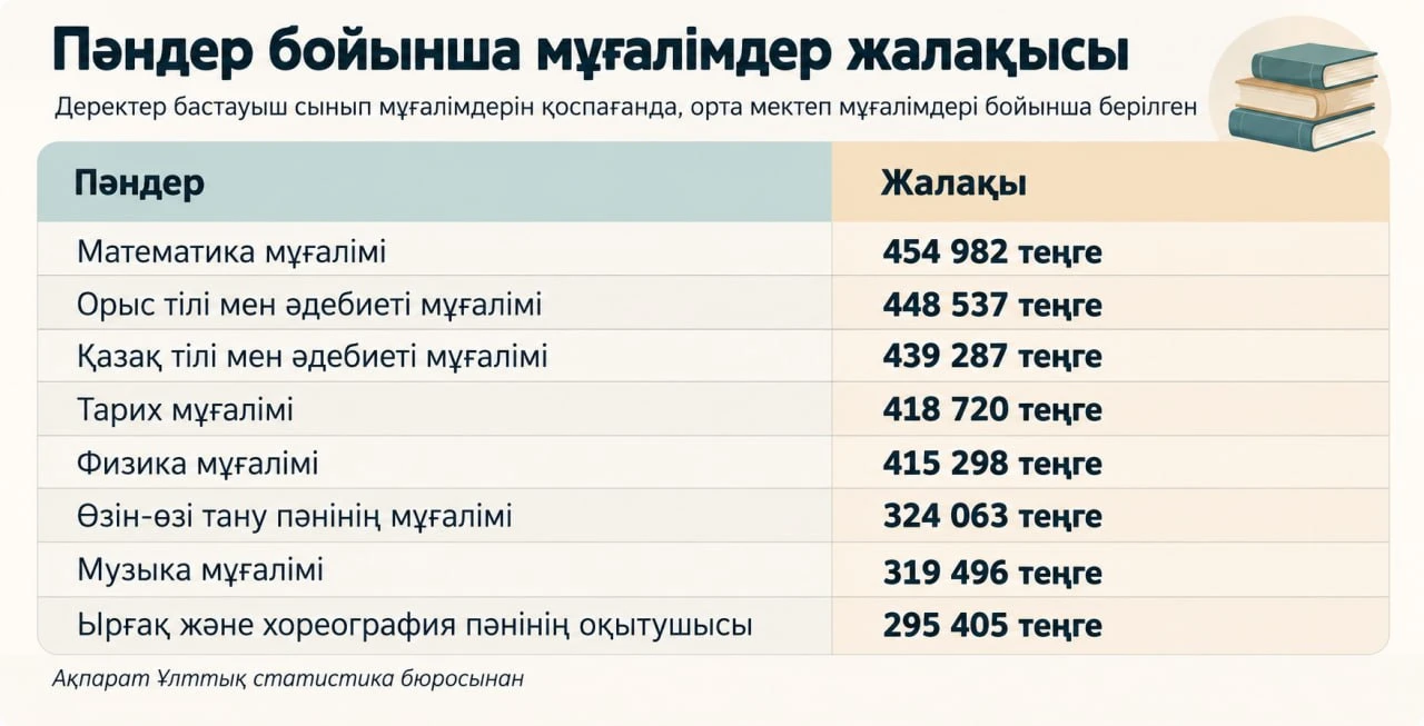 Мұғалімдер жалақы