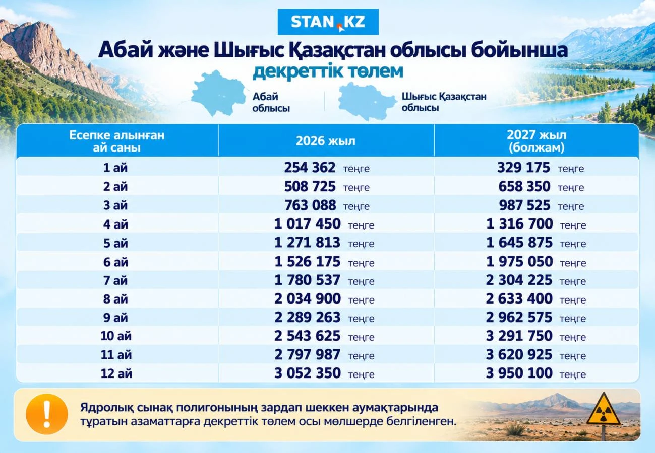 Абай облысы декреттік төлем