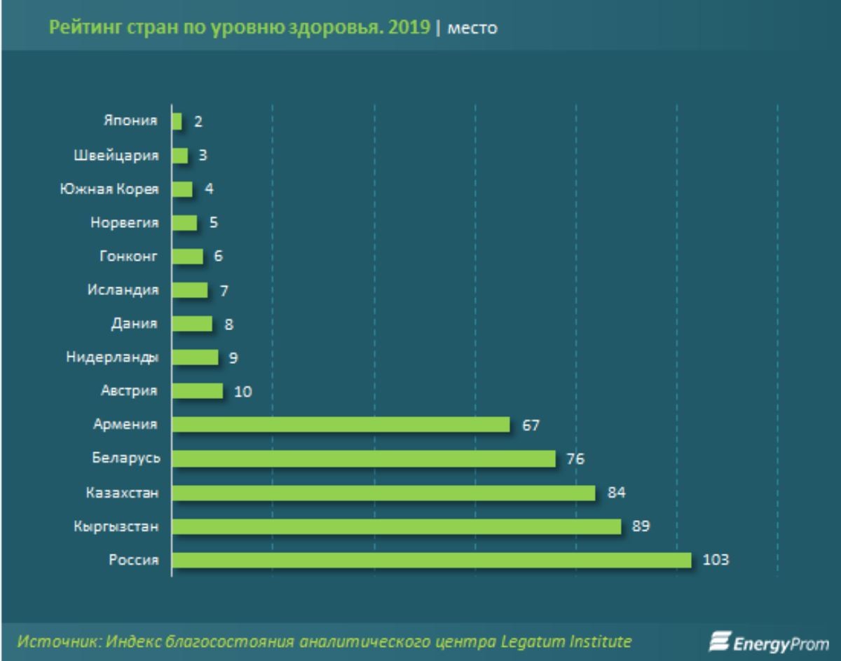 Страны по уровню жизни. Рейтинг стран. Страны по уровню здравоохранения. Рейтинг стран по уровню жизни 2020. Рейтинг стран по уровню здоровья.