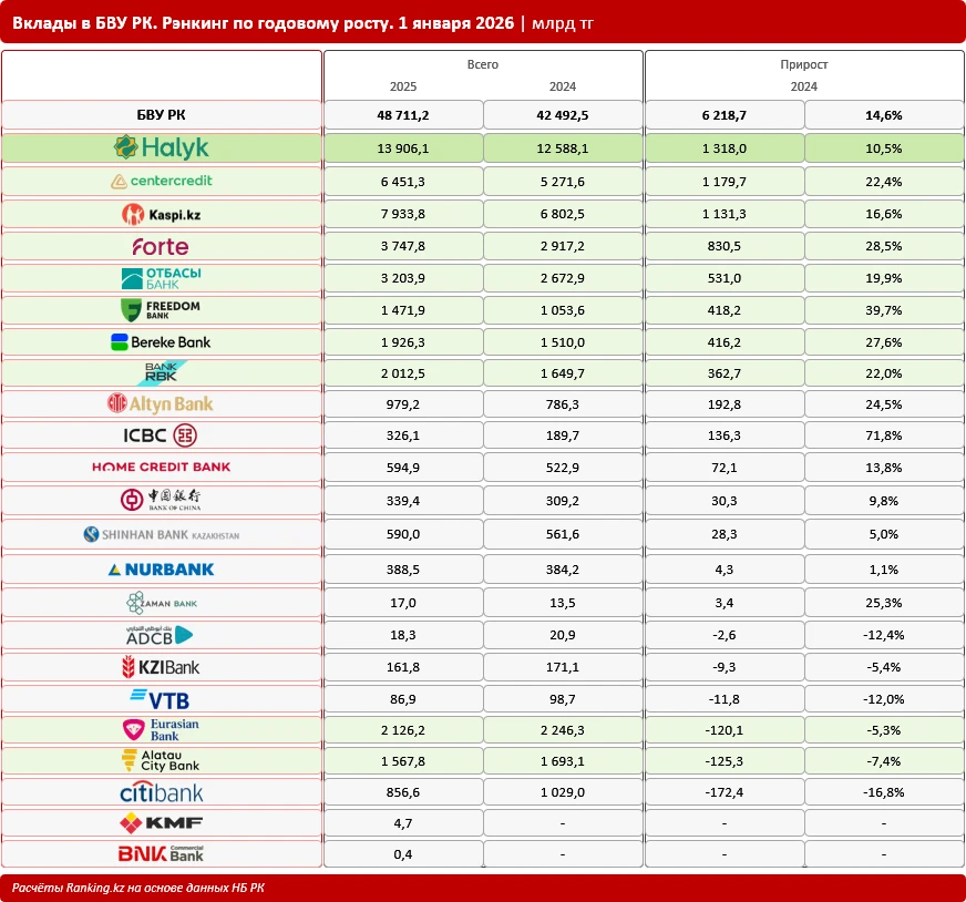 Фото: Ranking.kz