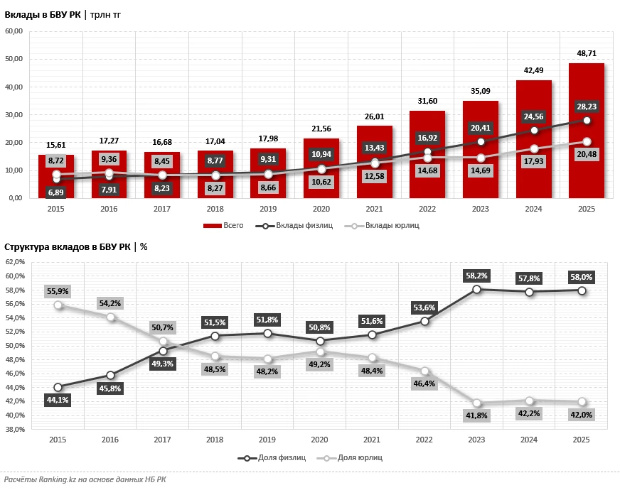 Фото: Ranking.kz