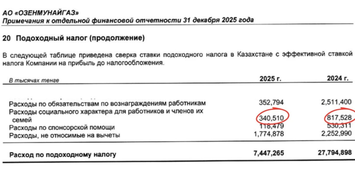 Өзенмұнайгаздың есебі