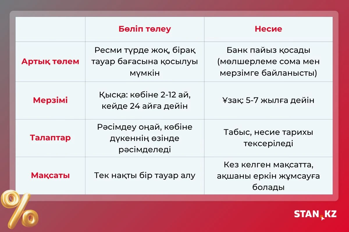 Бөліп төлеу мен несие