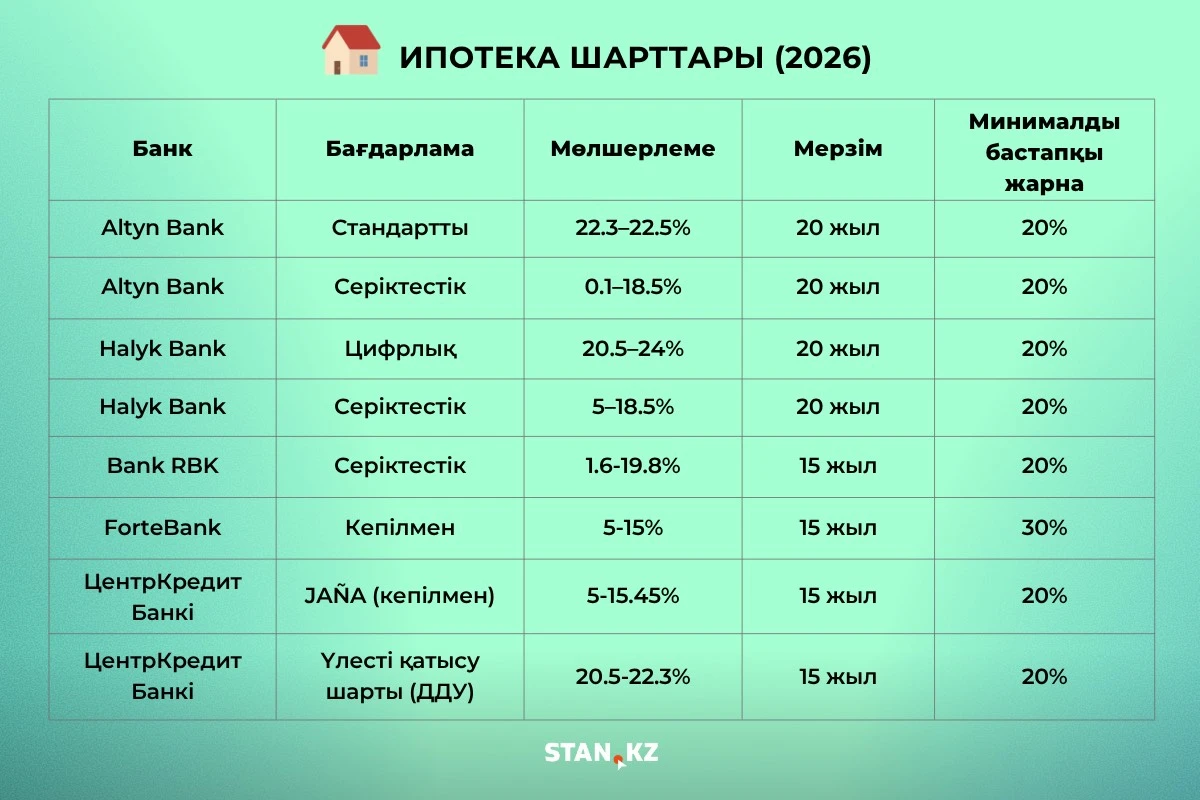 Ипотека шарттары 1