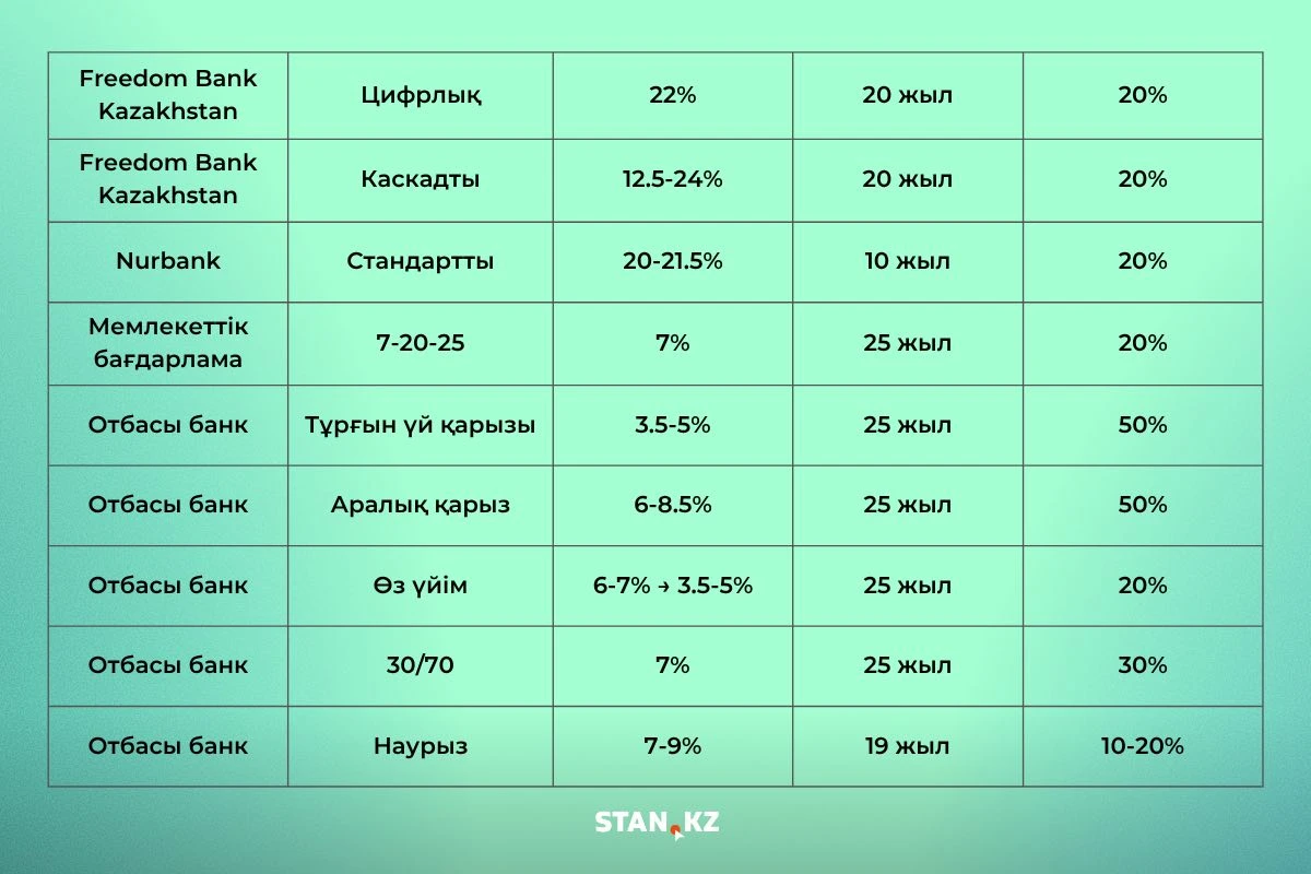 Ипотека шарттары 1