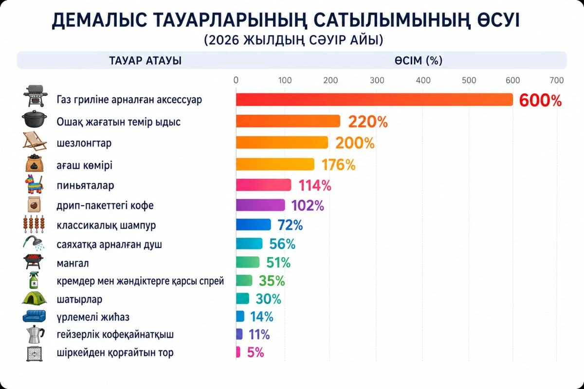 Тауарлар өсімі