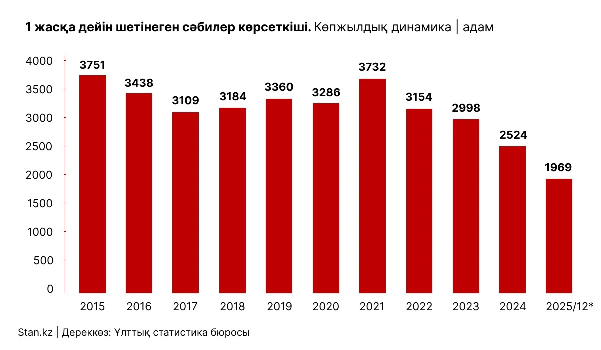 өлім динамикасы