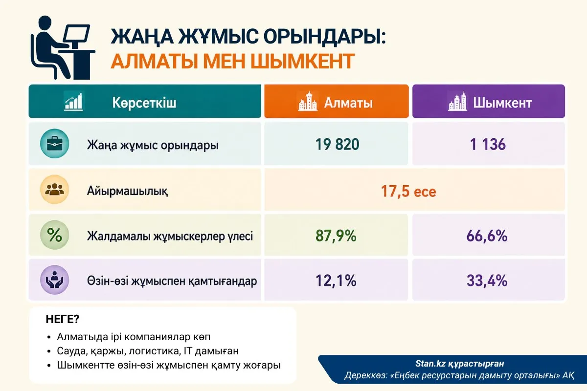 жұмыс орындары Алматы мен Шымкент