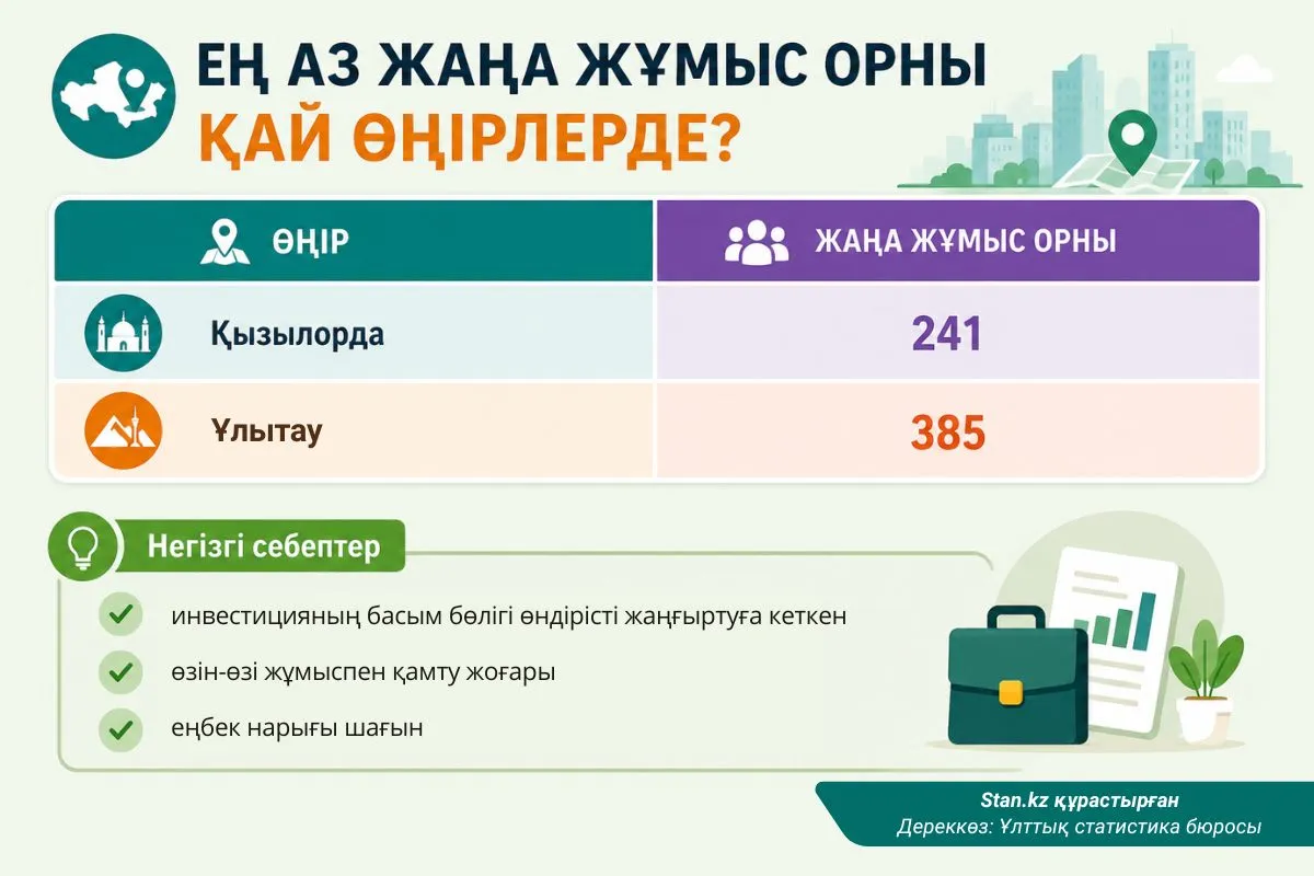ең аз жұмыс орындары
