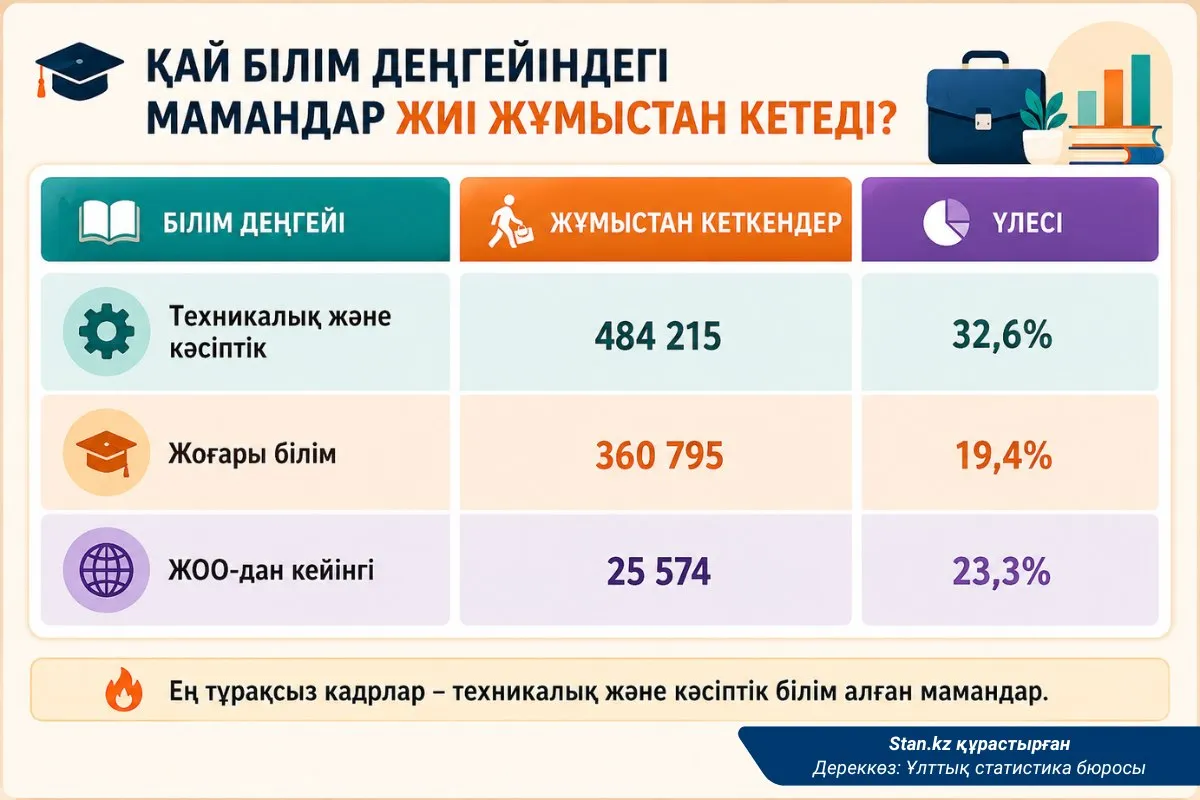 Білім деңгейлері